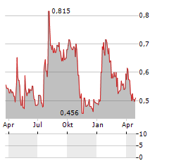 COMPODIUM INTERNATIONAL Aktie Chart 1 Jahr