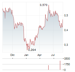 COMPODIUM INTERNATIONAL Aktie Chart 1 Jahr