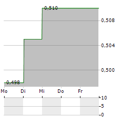 COMPODIUM INTERNATIONAL Aktie 5-Tage-Chart