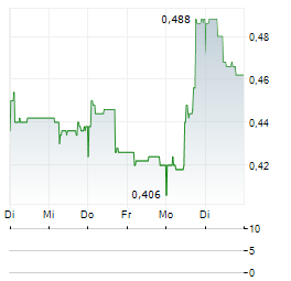 COMPODIUM INTERNATIONAL Aktie 5-Tage-Chart
