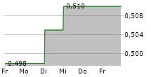 COMPODIUM INTERNATIONAL AB 5-Tage-Chart