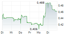 COMPODIUM INTERNATIONAL AB 5-Tage-Chart