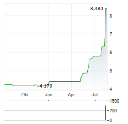 COMPONENTA Aktie Chart 1 Jahr