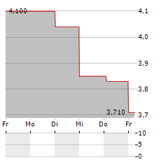 COMPONENTA Aktie 5-Tage-Chart