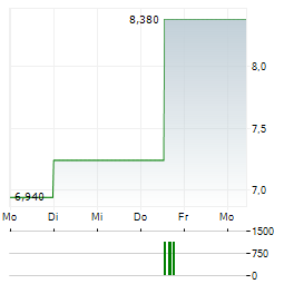 COMPONENTA Aktie 5-Tage-Chart