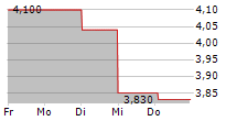 COMPONENTA OYJ 5-Tage-Chart