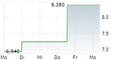 COMPONENTA OYJ 5-Tage-Chart