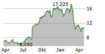 COMPOSECURE INC Chart 1 Jahr