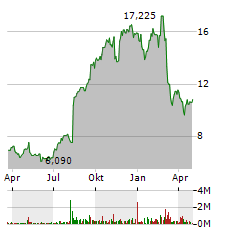 COMPOSECURE INC Jahres Chart