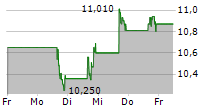 COMPOSECURE INC 5-Tage-Chart