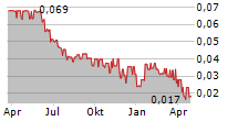 COMPTOIR GROUP PLC Chart 1 Jahr