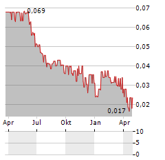 COMPTOIR GROUP Aktie Chart 1 Jahr