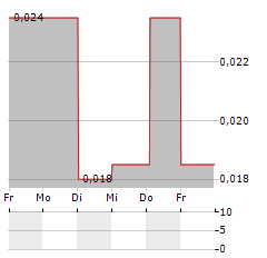 COMPTOIR GROUP Aktie 5-Tage-Chart