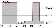 COMPTOIR GROUP PLC 5-Tage-Chart