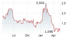 COMPUGEN LTD Chart 1 Jahr