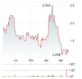 COMPUGEN Aktie Chart 1 Jahr