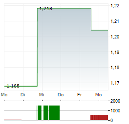 COMPUGEN Aktie 5-Tage-Chart