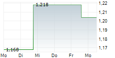 COMPUGEN LTD 5-Tage-Chart