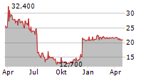 COMPUGROUP MEDICAL SE & CO KGAA ADR Chart 1 Jahr