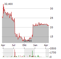 COMPUGROUP MEDICAL SE & CO KGAA ADR Aktie Chart 1 Jahr