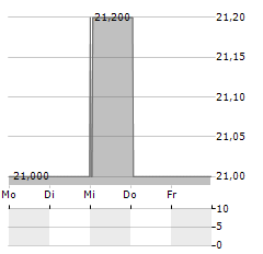 COMPUGROUP MEDICAL SE & CO KGAA ADR Aktie 5-Tage-Chart