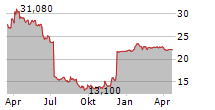 COMPUGROUP MEDICAL SE & CO KGAA Chart 1 Jahr