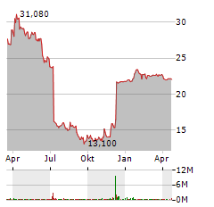 COMPUGROUP MEDICAL SE & CO KGAA Jahres Chart