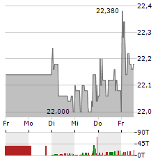 COMPUGROUP MEDICAL Aktie 5-Tage-Chart