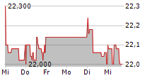 COMPUGROUP MEDICAL SE & CO KGAA 5-Tage-Chart