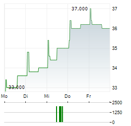 COMPUTACENTER Aktie 5-Tage-Chart
