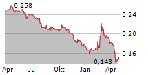 COMPUTER AND TECHNOLOGIES HOLDINGS LTD Chart 1 Jahr