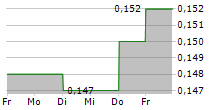 COMPUTER AND TECHNOLOGIES HOLDINGS LTD 5-Tage-Chart