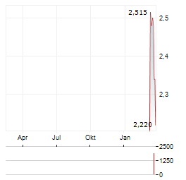 COMPUTER MODELLING GROUP Aktie Chart 1 Jahr