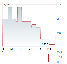 COMPUTER MODELLING GROUP Aktie 5-Tage-Chart