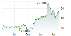 COMPUTERSHARE LIMITED Chart 1 Jahr