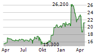 COMPUTERSHARE LIMITED Chart 1 Jahr