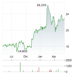 COMPUTERSHARE Aktie Chart 1 Jahr