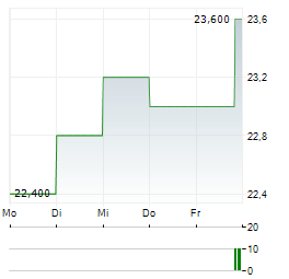 COMPUTERSHARE Aktie 5-Tage-Chart