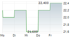 COMPUTERSHARE LIMITED 5-Tage-Chart