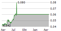 COMPUTIME GROUP LTD Chart 1 Jahr