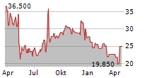 COMPX INTERNATIONAL INC Chart 1 Jahr