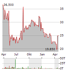 COMPX INTERNATIONAL Aktie Chart 1 Jahr