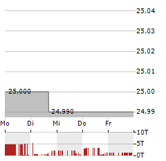 COMPX INTERNATIONAL Aktie 5-Tage-Chart