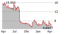 COMSCORE INC Chart 1 Jahr