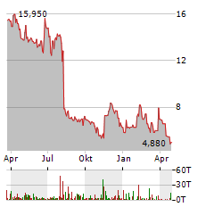 COMSCORE Aktie Chart 1 Jahr