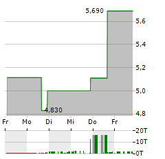 COMSCORE Aktie 5-Tage-Chart