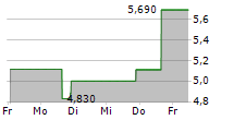 COMSCORE INC 5-Tage-Chart