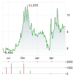 COMSTOCK HOLDING Aktie Chart 1 Jahr