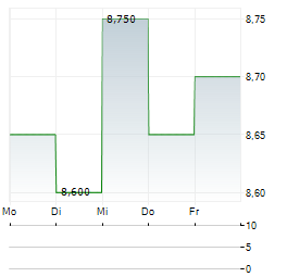 COMSTOCK HOLDING Aktie 5-Tage-Chart