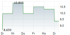 COMSTOCK HOLDING COMPANIES INC 5-Tage-Chart